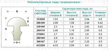 230140Se.h. Комплект ладов из нейзильбера, ширина 2.3мм, особо твердые, магазинная поставка, Sintoms
