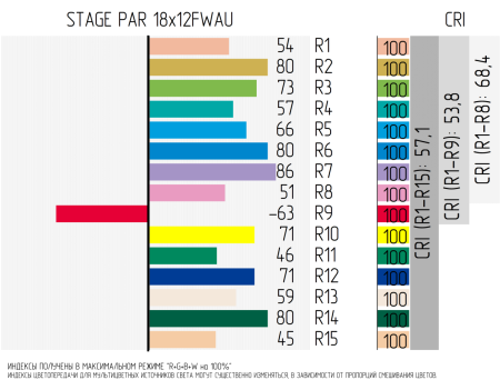 STAGE PAR 18x12FWAU Прожектор типа PAR. STAGE 4