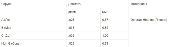 UT 1 Комплект струн для укулеле тенор. Мозеръ
