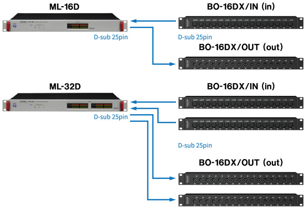 BO-16DX/IN Коммутационный блок 2хD-Sub разъема, 16хXLR(3pin) входа, TASCAM